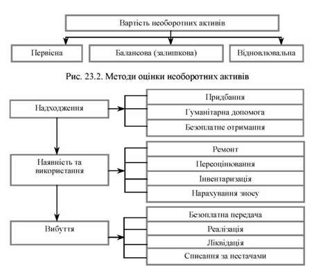 схема участі об'єктів необоротних активів у господарському процесі бюджетних установ