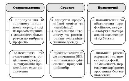 позитивні та проблемні аспекти соціального статусу юнаків