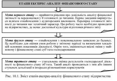 зміст етапів експрес - аналізу фінансового стану підприємства 