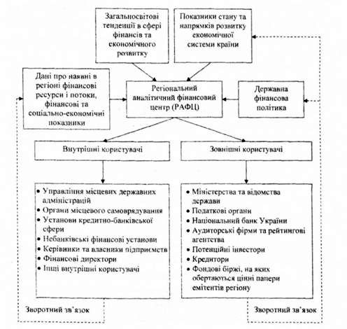 схема інформаційних потоків між регіональним фінансовим центром, його учасниками та користувачами