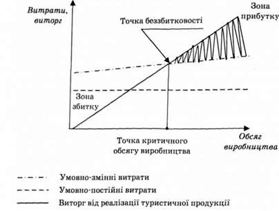 залежність виторгу та витрат від обсягу виробництва туристичного продукту