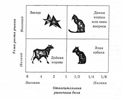 матрица бостонской консалтинговой группы