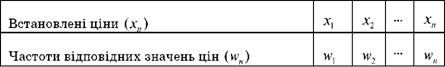 розподіл цін на товар