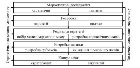 дизайн маркетингового планування