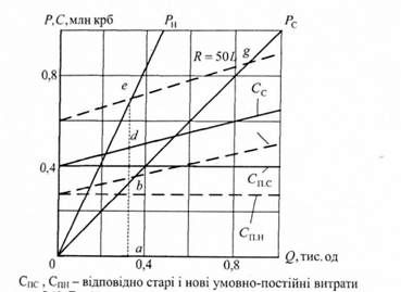 графік визначення умов самоокупності для підприємства за різкого зменшення обсягу виробництва