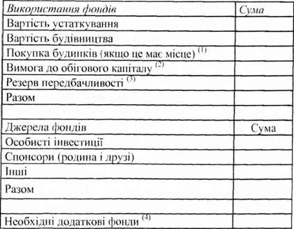 бюджет інвестицій
