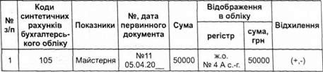 своєчасність оприбуткування основних засобів та інших необоротних матеріальних активів (списання)