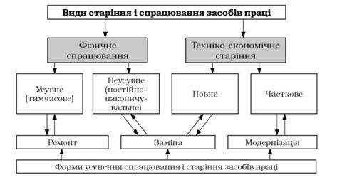види фізичного спрацювання і техніко-економічного старіння засобів праці та форми їх усунення