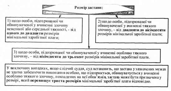 розмір застави