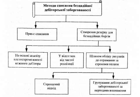 методи списання безнадійної дебіторської заборгованості