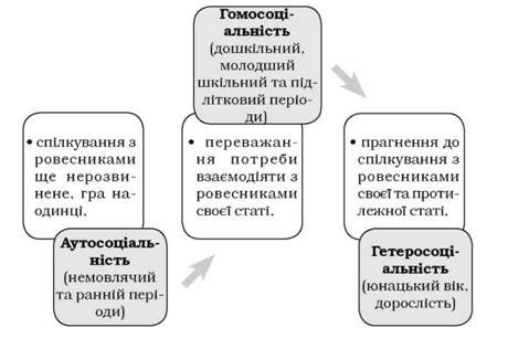 динаміка комунікативних інтересів особистості впродовж онтогенезу