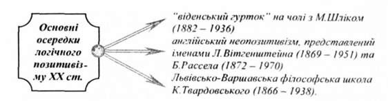 основні осередки логічного позитивізму хх ст.