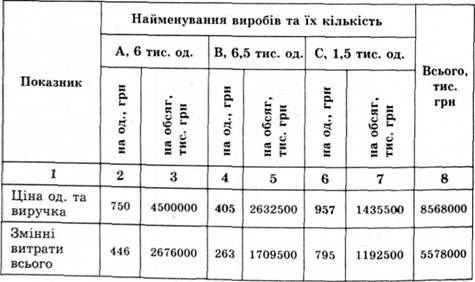 план витрат та прибутку виробництва продукції відповідно до нових умов виконання плану