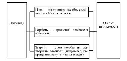 вартість, ціна й затрати