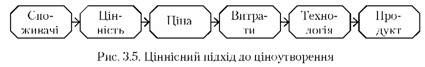 ціннісний підхід до ціноутворення