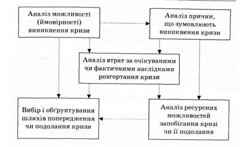 модель аналітичного забезпечення антикризового управління