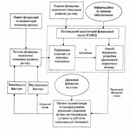 схема функціонування аналітичного фінансового центру