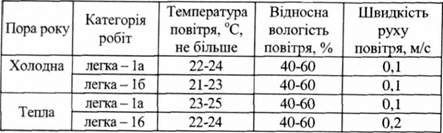 норми мікроклімату для приміщень з втд еом та пем*