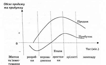 життєвий цикл товару в туризмі