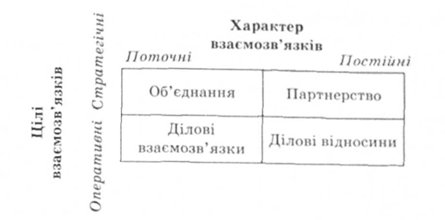 типологія маркетингових взаємовідносин залежно від їх характеру і цілей
