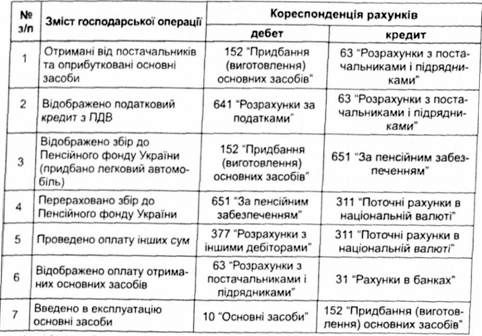 бухгалтерські записи при надходженні основних засобів 