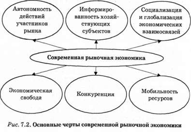 основные черты современной рыночной экономики