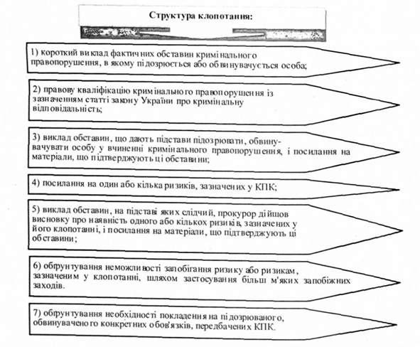 структура клопотання: