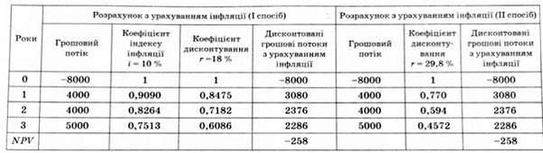 розрахунок оцінки проекту з урахуванням інфляції