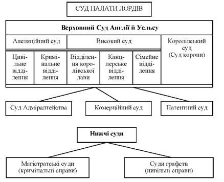 судоустрій великої британії