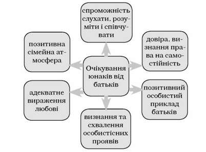 очікування юнаків щодо батьків