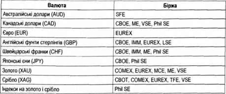 провідні світові біржі, що торгують опціонами, та види валют (монетарних металів), на які укладаються угоди 