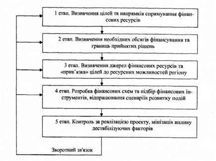 модель алгоритму функціонування регіонального аналітичного фінансового центру
