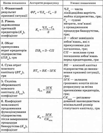 показники оцінки фінансових наслідків кризи підприємства