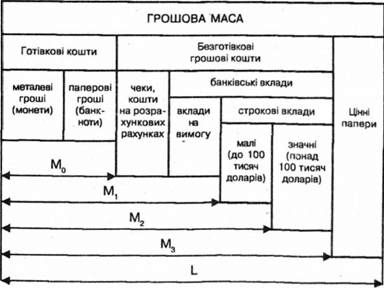 структура грошової маси