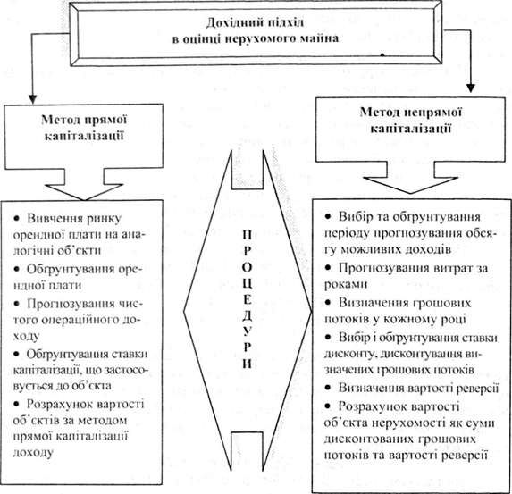 послідовність процедур під час проведення оцінки нерухомості за дохідним підходом