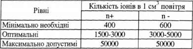 рівні іонізації повітря приміщень при роботі на вдт