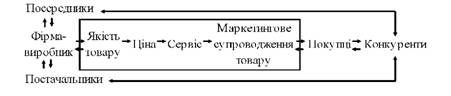 схема чинників конкурентоспроможності продукції в системі маркетингових комунікацій фірми