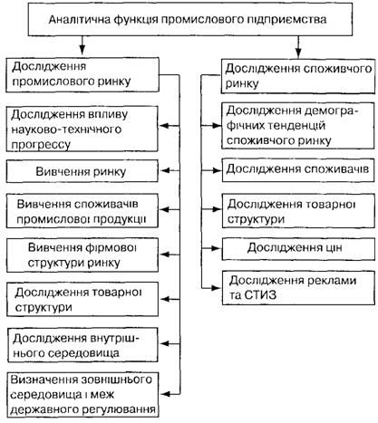 система комплексного дослідження промислового ринку