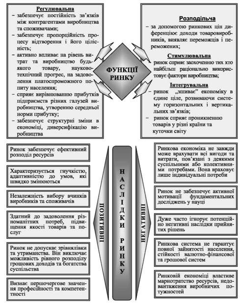 роль ринку та його наслідки