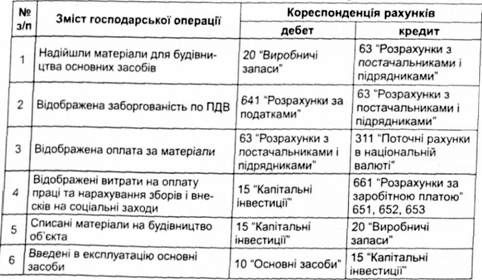 бухгалтерські записи при надходженні основних засобів 