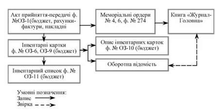 схема обліку надходження основних засобів