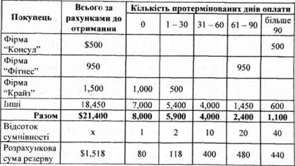 групування дебіторської заборгованості корпорації 