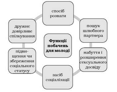 функції побачень для юнацтва
