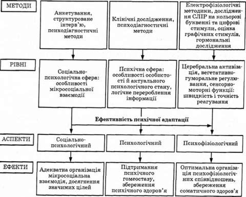 організація психічної адаптації та характеристика методів дослідження 