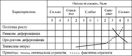 профіль стратегії підприємства