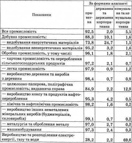 розподіл промислових підприємств за формами власності за видами діяльності у 2004 р., % до загальної кількості підприємств кожного виду діяльності)