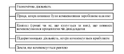 фактори виробництва