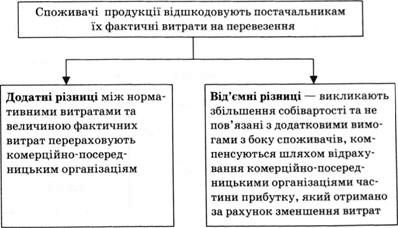 порядок розрахунків за поставку продукції при використанні нормативів
