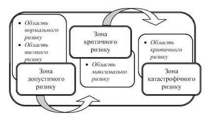 зони і області ризику