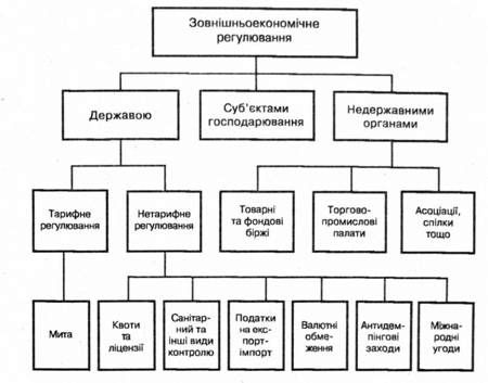 регулювання зовнішньоекономічної діяльності